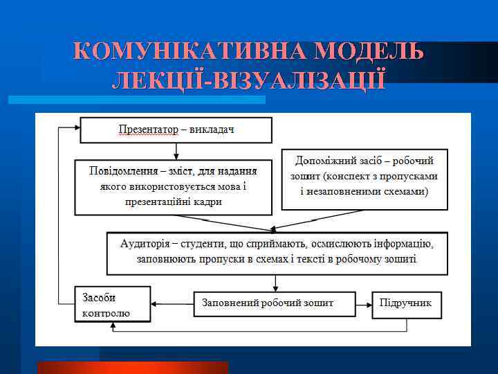 КОМУНІКАТИВНА МОДЕЛЬ ЛЕКЦІЇ-ВІЗУАЛІЗАЦІЇ 