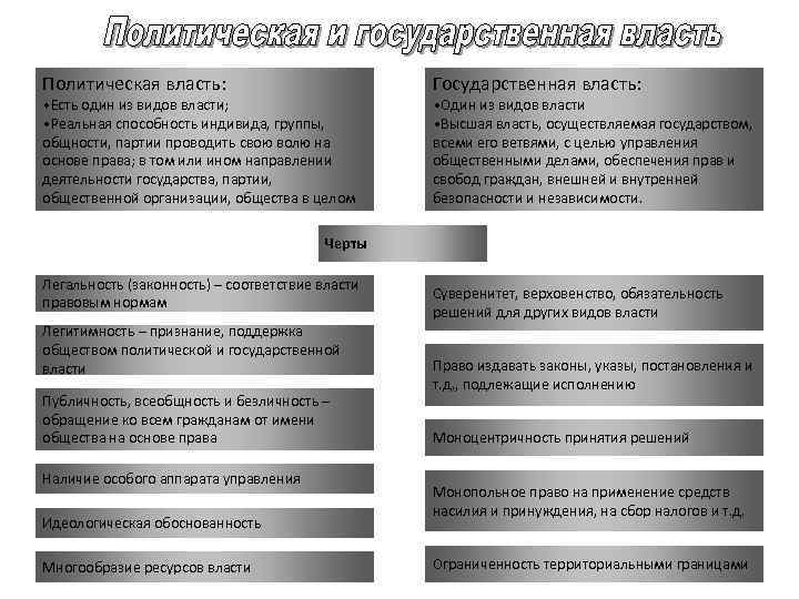 Политическая власть: • Есть один из видов власти; • Реальная способность индивида, группы, общности,