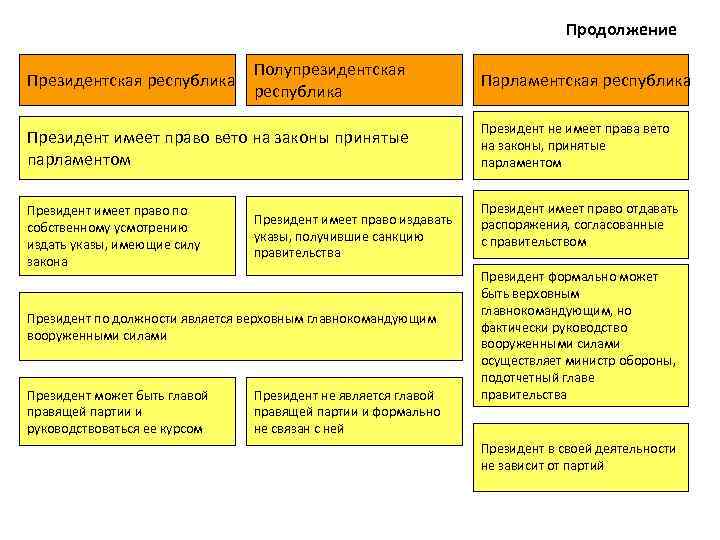 Продолжение Президентская республика Полупрезидентская республика Парламентская республика Президент имеет право вето на законы принятые