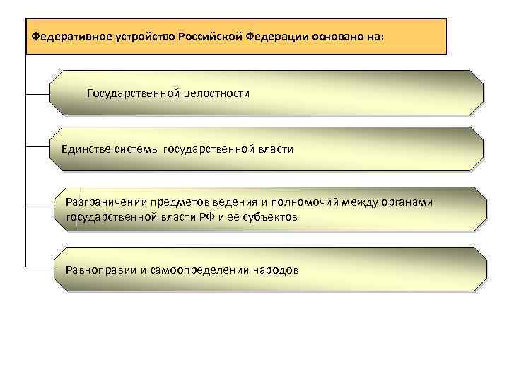 Федеративное устройство Российской Федерации основано на: Государственной целостности Единстве системы государственной власти Разграничении предметов