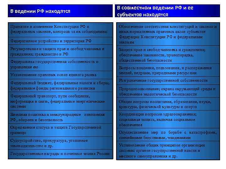 В ведении РФ находятся Принятие и изменение Конституции РФ и федеральных законов, контроль за