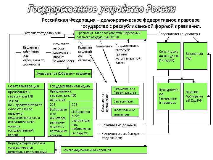 Форма государства россии схема