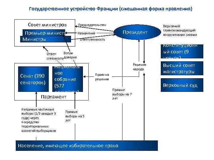 Государственное управление франции презентация