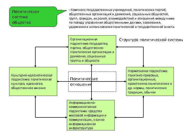 Политическая система общества Комплекс государственных учреждений, политических партий, общественных организаций и движений, социальных общностей,