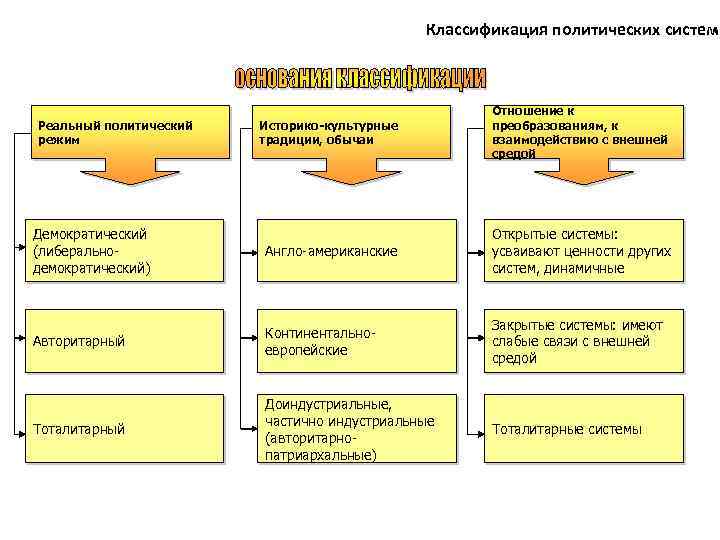 Классификация политических систем Историко-культурные традиции, обычаи Отношение к преобразованиям, к взаимодействию с внешней средой