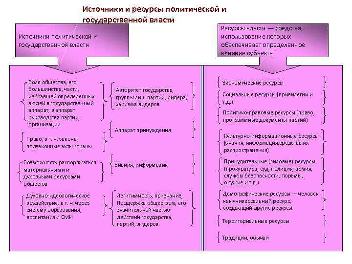 Источники и ресурсы политической и государственной власти Ресурсы власти — средства, использование которых обеспечивает