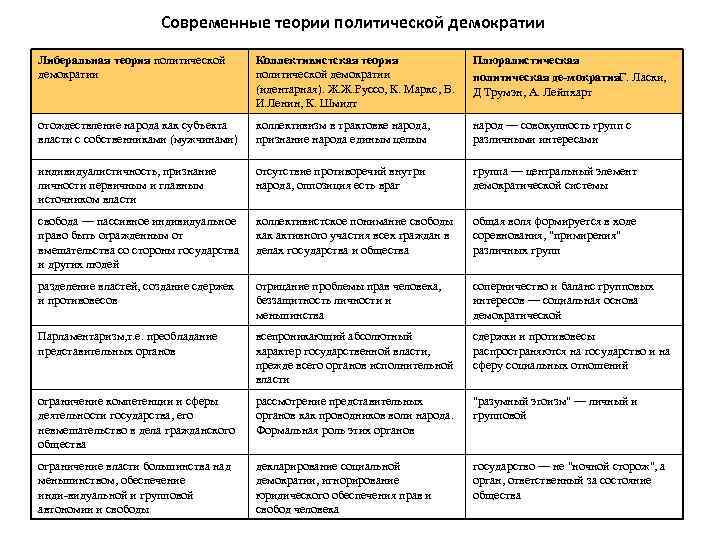 Современные теории политической демократии Либеральная теория политической демократии Коллективистская теория политической демократии (идентарная). Ж.