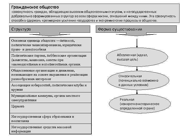 Гражданское общество совокупность граждан, обладающих высоким общественным статусом, и негосударственных добровольно сформированных структур во