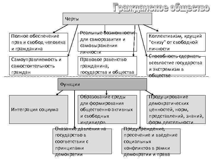 Черты Полное обеспечение прав и свобод человека и гражданина Самоуправляемость и самостоятельность граждан Реальные