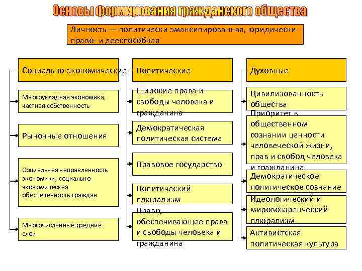 Личность — политически эмансипированная, юридически право и дееспособная Социально экономические Политические Духовные Многоукладная экономика,