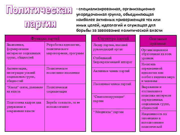 - специализированная, организационно упорядоченная группа, объединяющая наиболее активных приверженцев тех или иных целей, идеологий