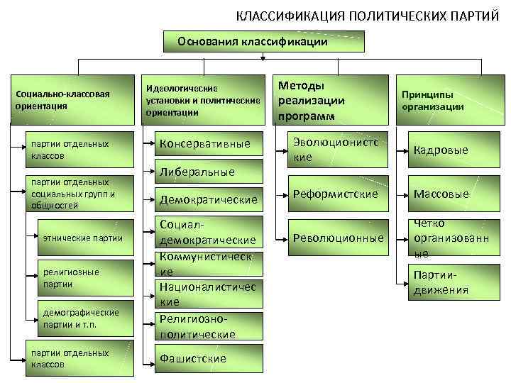 Типы политических партий