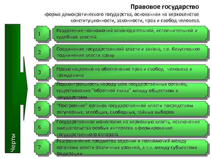 Правовое государство форма демократического государства, основанная на верховенстве конституционности, законности, прав и свобод человека.