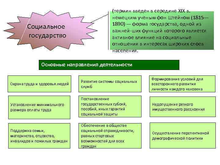 Социальное государство (термин введен в середине XIX в. немецким ученым фон Штейном (1815— 1890)