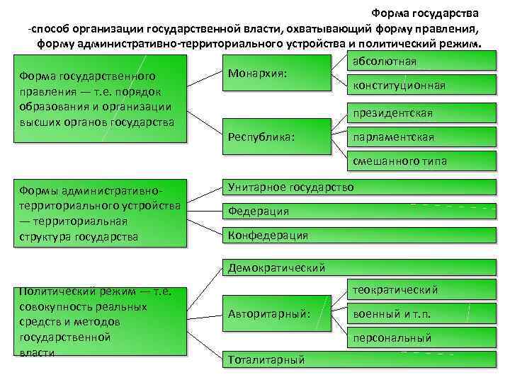 Форма государства способ организации государственной власти, охватывающий форму правления, форму административно-территориального устройства и политический