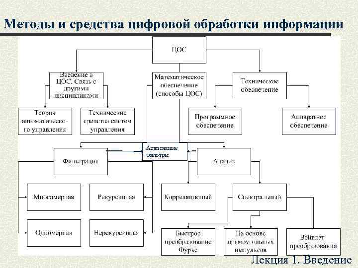 Методы и средства цифровой обработки информации Адаптивные фильтры Лекция 1. Введение 