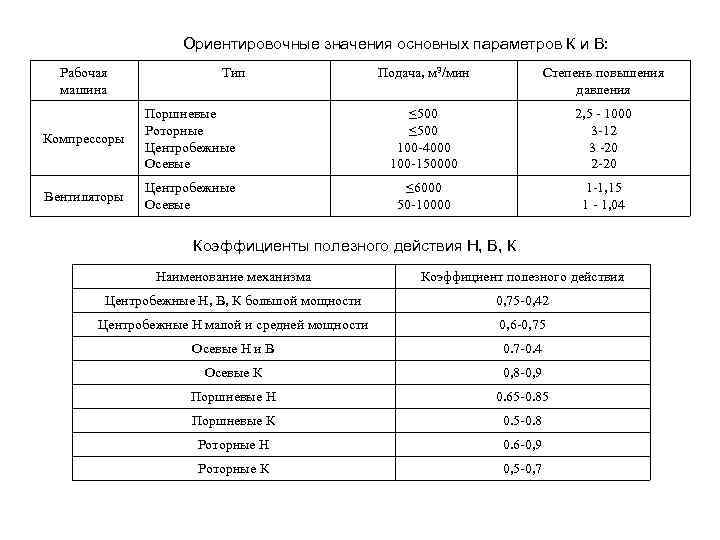 Ориентировочные значения основных параметров К и В: Рабочая машина Тип Подача, м. З/мин Степень