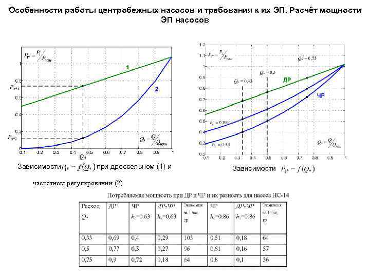 Особенности работы центробежных насосов и требования к их ЭП. Расчёт мощности ЭП насосов Зависимости