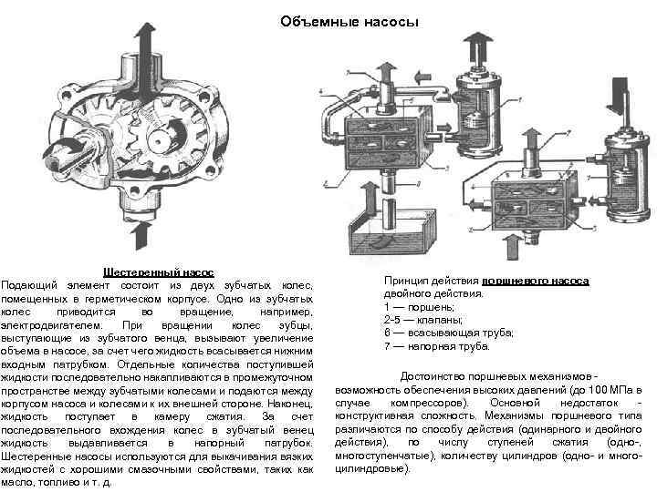 Принцип действия насоса