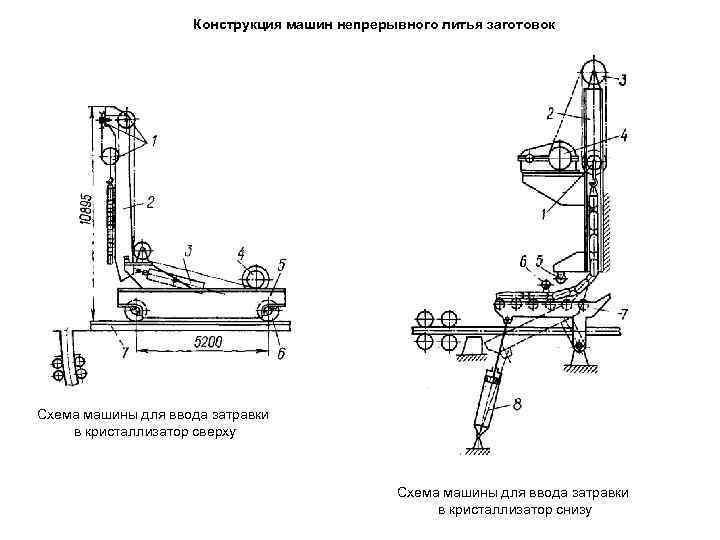 Конструкция машин непрерывного литья заготовок Схема машины для ввода затравки в кристаллизатор сверху Схема