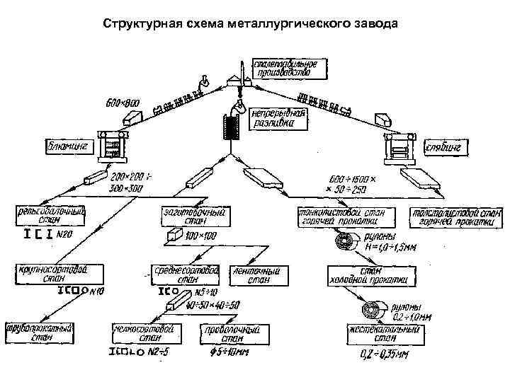 Технологическая схема металлургического производства