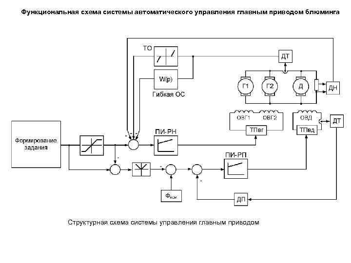 Функциональная схема автоматического управления