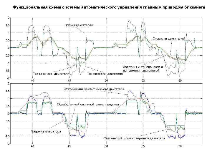 Функциональная схема системы автоматического управления главным приводом блюминга 