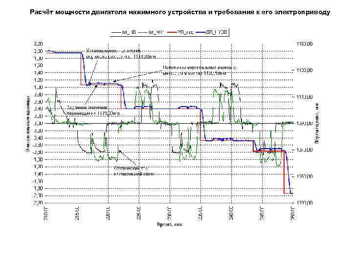 Расчёт мощности двигателя нажимного устройства и требования к его электроприводу 