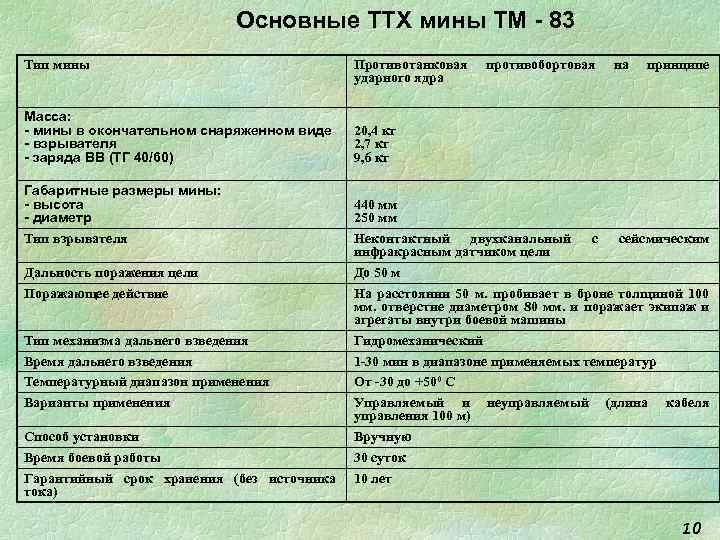 3 технические характеристики. ТМ 83 мина ТТХ. Мина ТМ характеристики. ТТХ мины ТМ. Основные ТТХ мин.