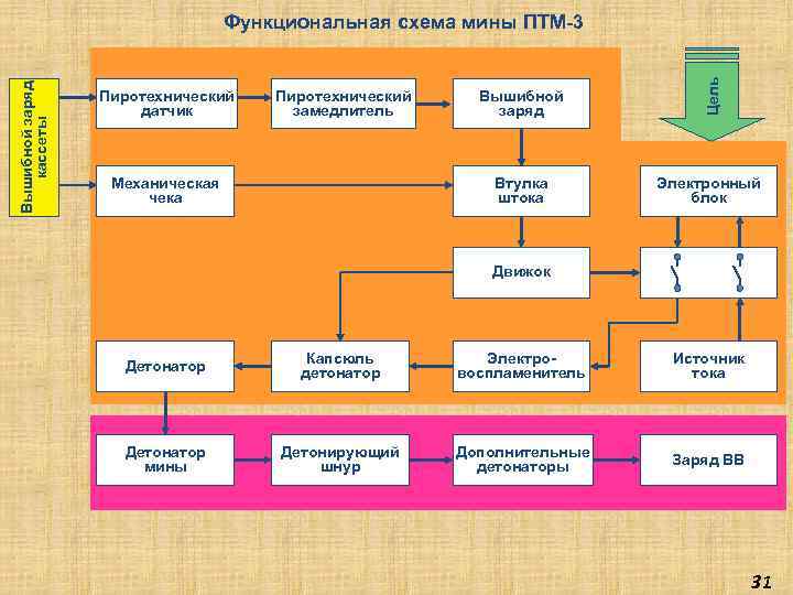 Пиротехнический датчик Механическая чека Вышибной заряд Втулка штока Пиротехнический замедлитель Цель Вышибной заряд кассеты