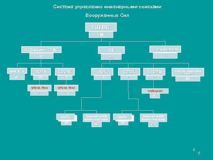 Система управления инженерными войсками Вооруженных Сил ГШ ВС УИВ ВВС и войска ПВО СВ