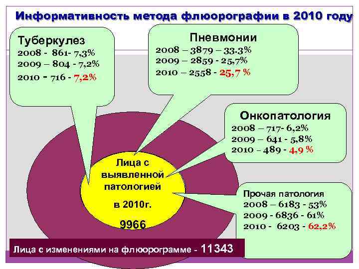 Флюорография туберкулез лекция. Лекция по туберкулезу. Дорожная карта по флюорографии. +Процент выявляемости туберкулёза при флюорографии.