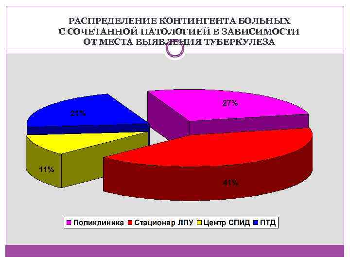 РАСПРЕДЕЛЕНИЕ КОНТИНГЕНТА БОЛЬНЫХ С СОЧЕТАННОЙ ПАТОЛОГИЕЙ В ЗАВИСИМОСТИ ОТ МЕСТА ВЫЯВЛЕНИЯ ТУБЕРКУЛЕЗА 
