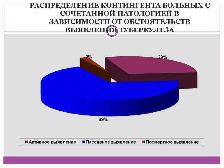 РАСПРЕДЕЛЕНИЕ КОНТИНГЕНТА БОЛЬНЫХ С СОЧЕТАННОЙ ПАТОЛОГИЕЙ В ЗАВИСИМОСТИ ОТ ОБСТОЯТЕЛЬСТВ ВЫЯВЛЕНИЯ ТУБЕРКУЛЕЗА 