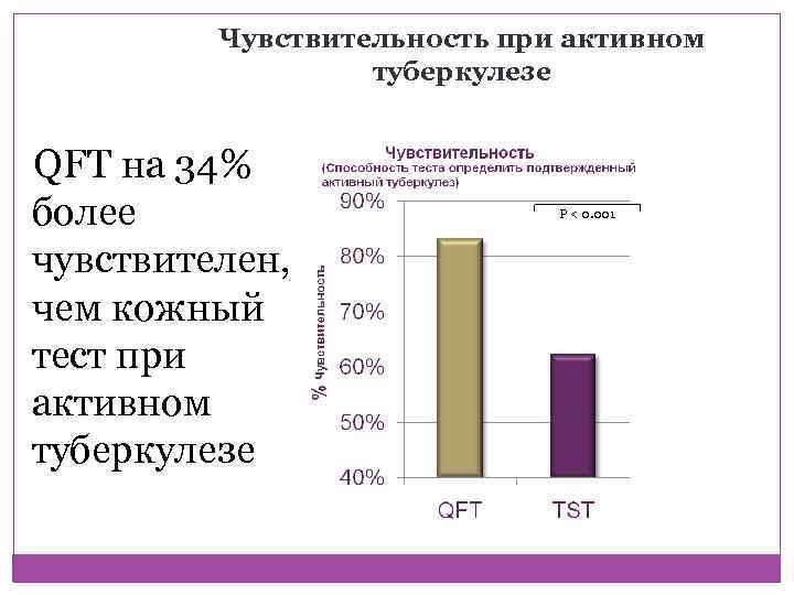 Чувствительность при активном туберкулезе QFT на 34% более чувствителен, чем кожный тест при активном