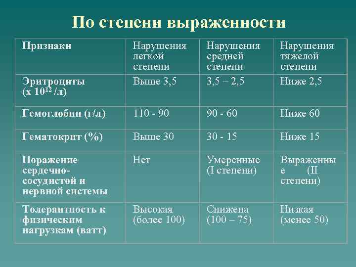 По степени выраженности Признаки Нарушения легкой степени Выше 3, 5 Нарушения средней степени 3,