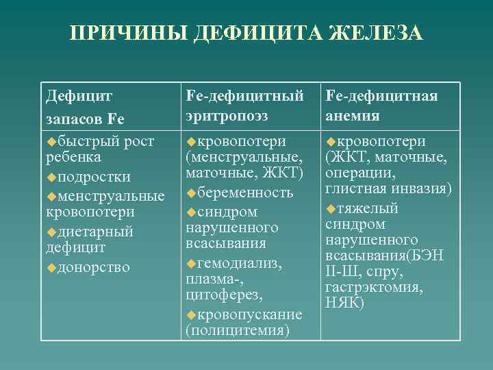 ПРИЧИНЫ ДЕФИЦИТА ЖЕЛЕЗА Дефицит запасов Fe uбыстрый рост ребенка uподростки uменструальные кровопотери uдиетарный дефицит