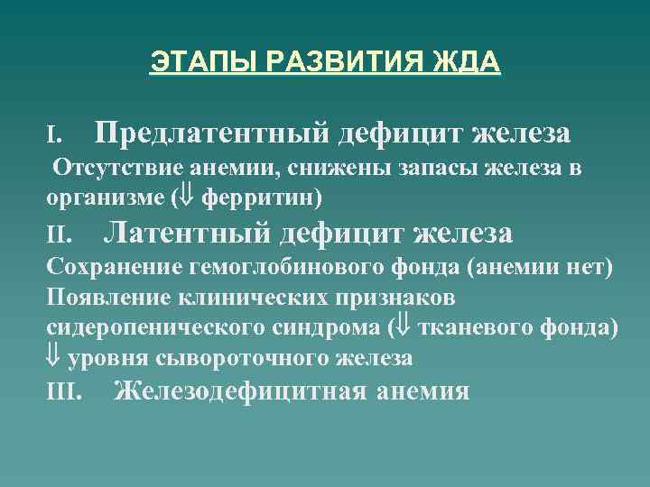 ЭТАПЫ РАЗВИТИЯ ЖДА I. Предлатентный дефицит железа Отсутствие анемии, снижены запасы железа в организме