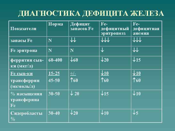 ДИАГНОСТИКА ДЕФИЦИТА ЖЕЛЕЗА Норма Дефицит запасов Fe Feдефицитный эритропоэз Feдефицитная анемия запасы Fe N