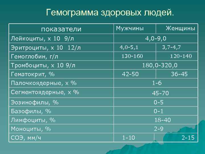 Гемограмма здоровых людей. показатели Лейкоциты, х 10 9/л Мужчины Женщины 4, 0 -9, 0
