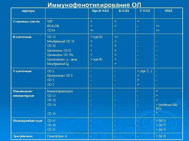 Иммунофенотипирование ОЛ маркеры Пре-В ОЛЛ Т ОЛЛ ОМЛ Стволовых клеток Td. T HLA-DR CD