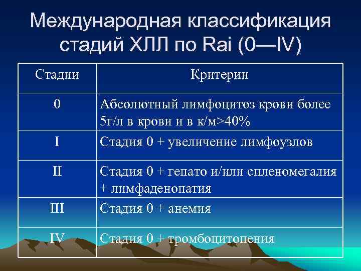 Международная классификация стадий ХЛЛ по Rai (0—IV) Стадии 0 I II Критерии Абсолютный лимфоцитоз