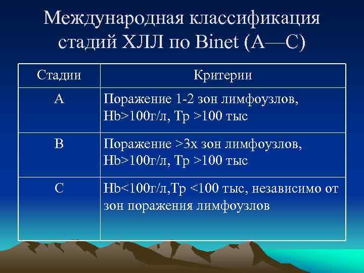 Международная классификация стадий ХЛЛ по Binet (A—C) Стадии Критерии А Поражение 1 -2 зон