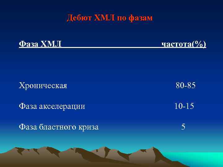 Дебют ХМЛ по фазам Фаза ХМЛ частота(%) Хроническая 80 -85 Фаза акселерации 10 -15