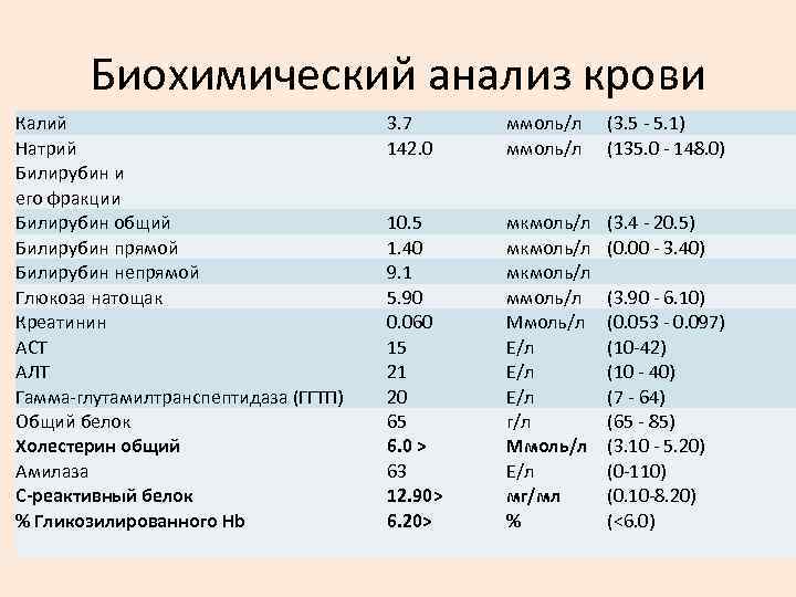 Биохимический анализ крови Калий Натрий Билирубин и его фракции Билирубин общий Билирубин прямой Билирубин