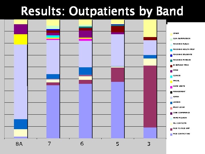 Results: Outpatients by Band OTHER CLIN. SUPERVISION TEACHING PUBLIC TEACHING HEALTH PROF TEACHING STUDENTS