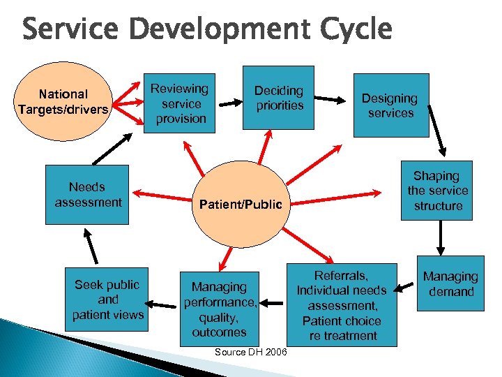 Service Development Cycle National Targets/drivers Needs assessment Seek public and patient views Reviewing service