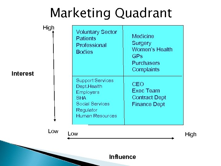 Marketing Quadrant High Voluntary Sector Patients Professional Bodies Interest Support Services Dept. Health Employers