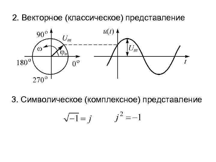 2. Векторное (классическое) представление 3. Символическое (комплексное) представление 