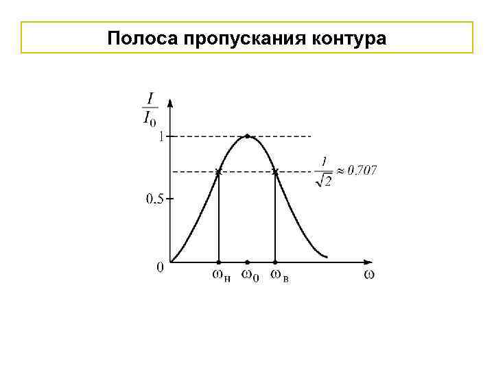 Полоса пропускания контура 